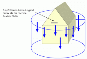 sonoforma® MF-EX 10 = 20 m Zylinderwirkung, Bausubstanzentfeuchtung